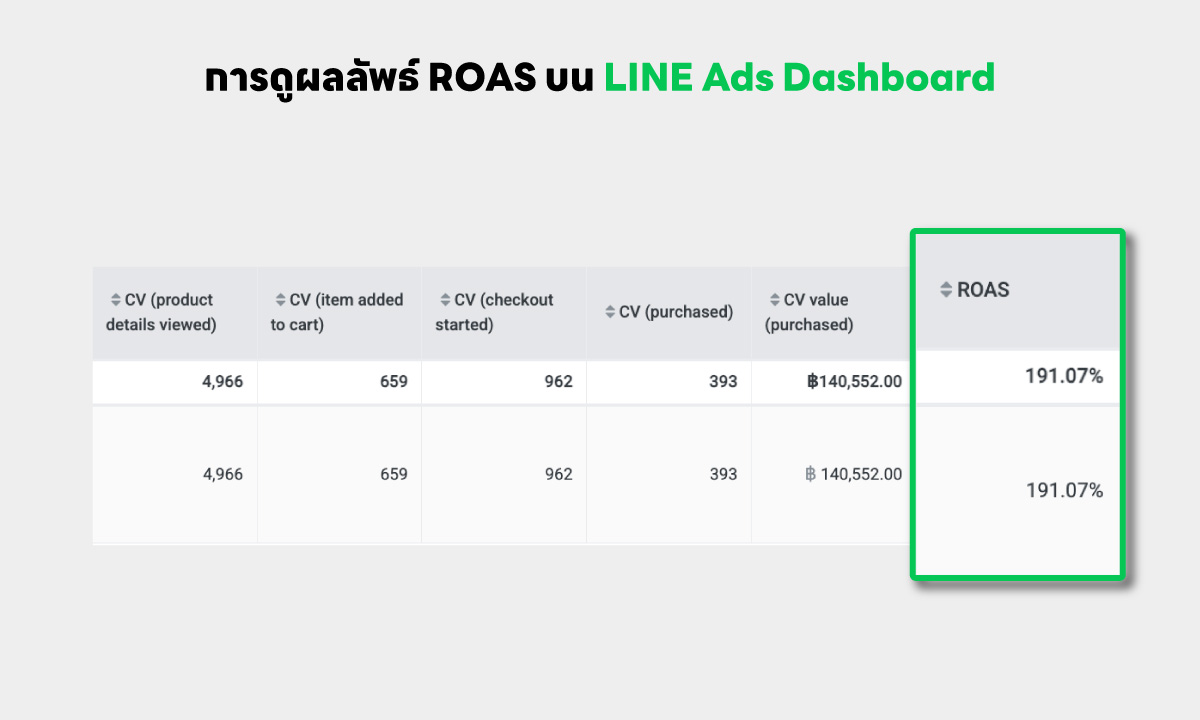 การดูผลลัพธ์ ROAS บน LINE Ads Dashboard